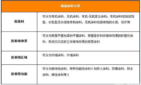 墙面漆该如何分类？我们常见的有哪些？